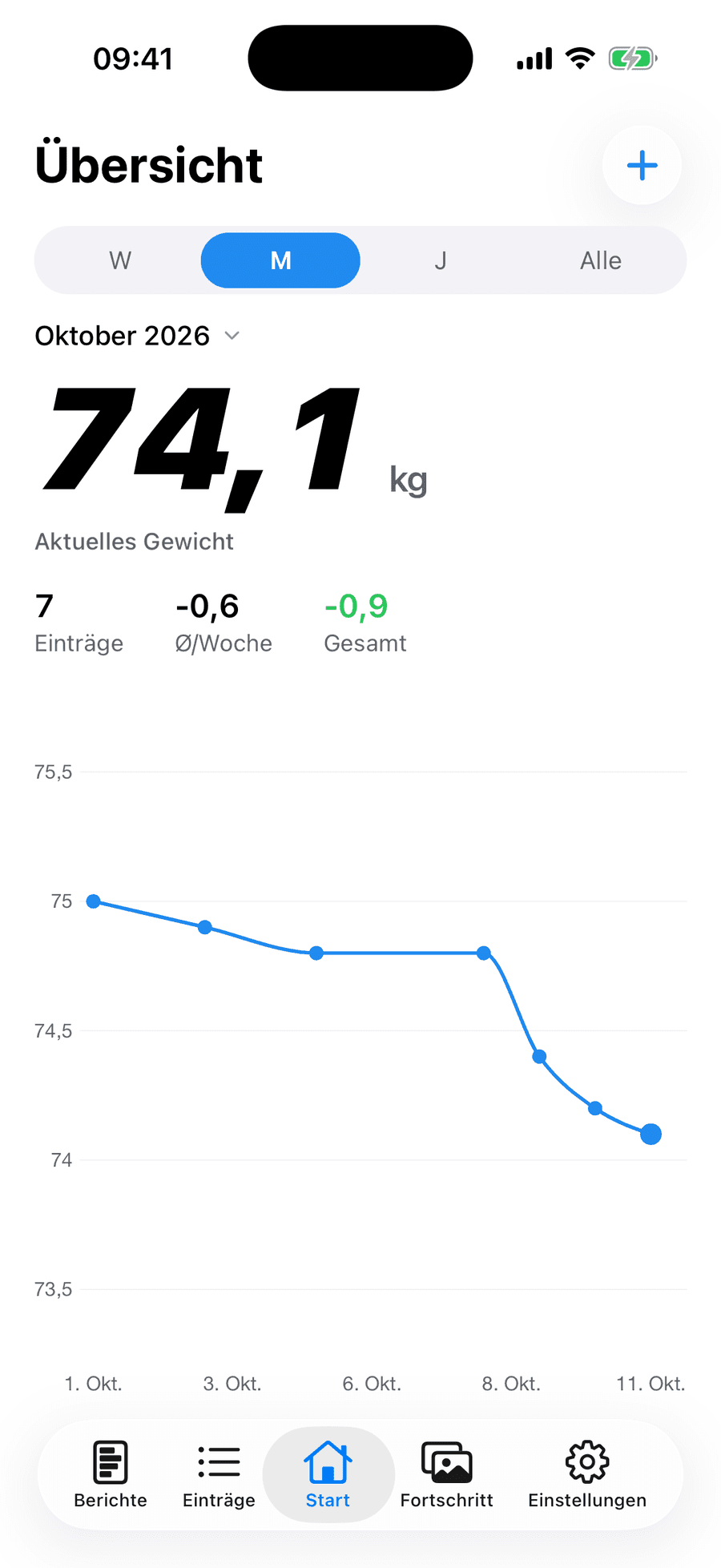 Periscope-Startbildschirm mit aktuellem Gewicht, durchschnittlicher Veränderung pro Woche und Monatsdiagramm