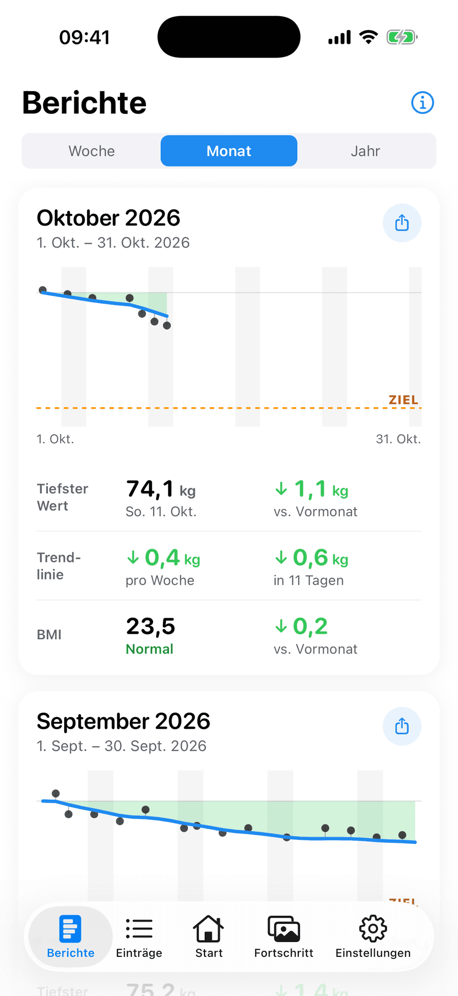 Periscope-Monatsbericht mit geglätteter Trendlinie, Ziellinie, tiefstem Wert, Veränderung pro Woche und BMI