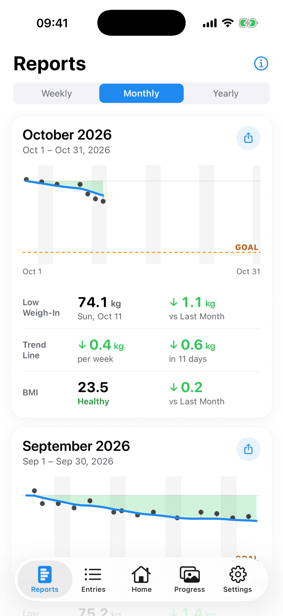 Periscope monthly report with smoothed trend line, goal line, lowest weigh-in, weekly rate and BMI