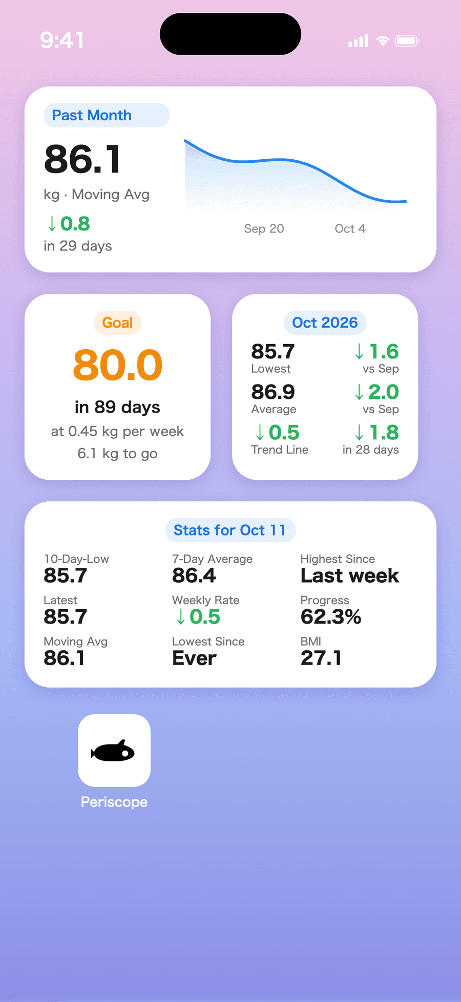 Periscope weight widgets on an iPhone Home Screen showing moving average, goal and monthly stats