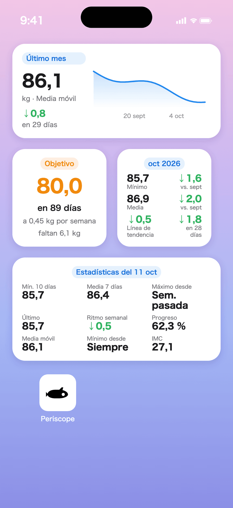 Widgets de peso de Periscope en la pantalla de inicio de un iPhone con la media móvil, el objetivo y las estadísticas del mes