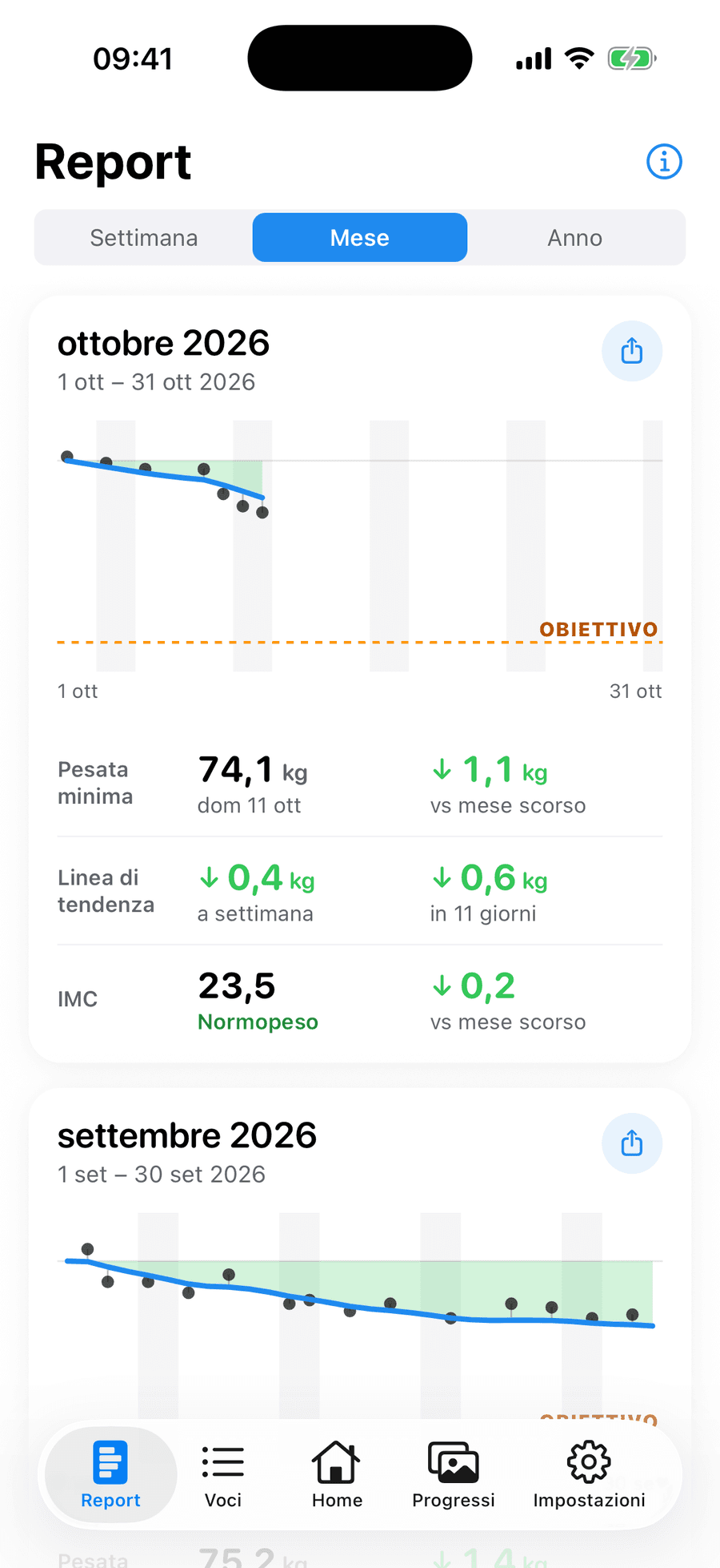 Report mensile di Periscope con linea di tendenza livellata, linea dell’obiettivo, pesata minima, ritmo settimanale e IMC