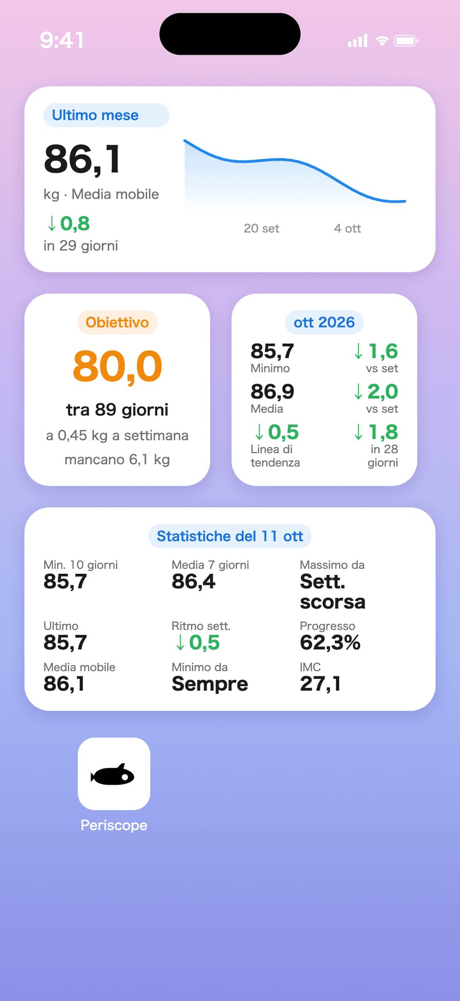 Widget del peso di Periscope sulla schermata Home di un iPhone con media mobile, obiettivo e statistiche mensili