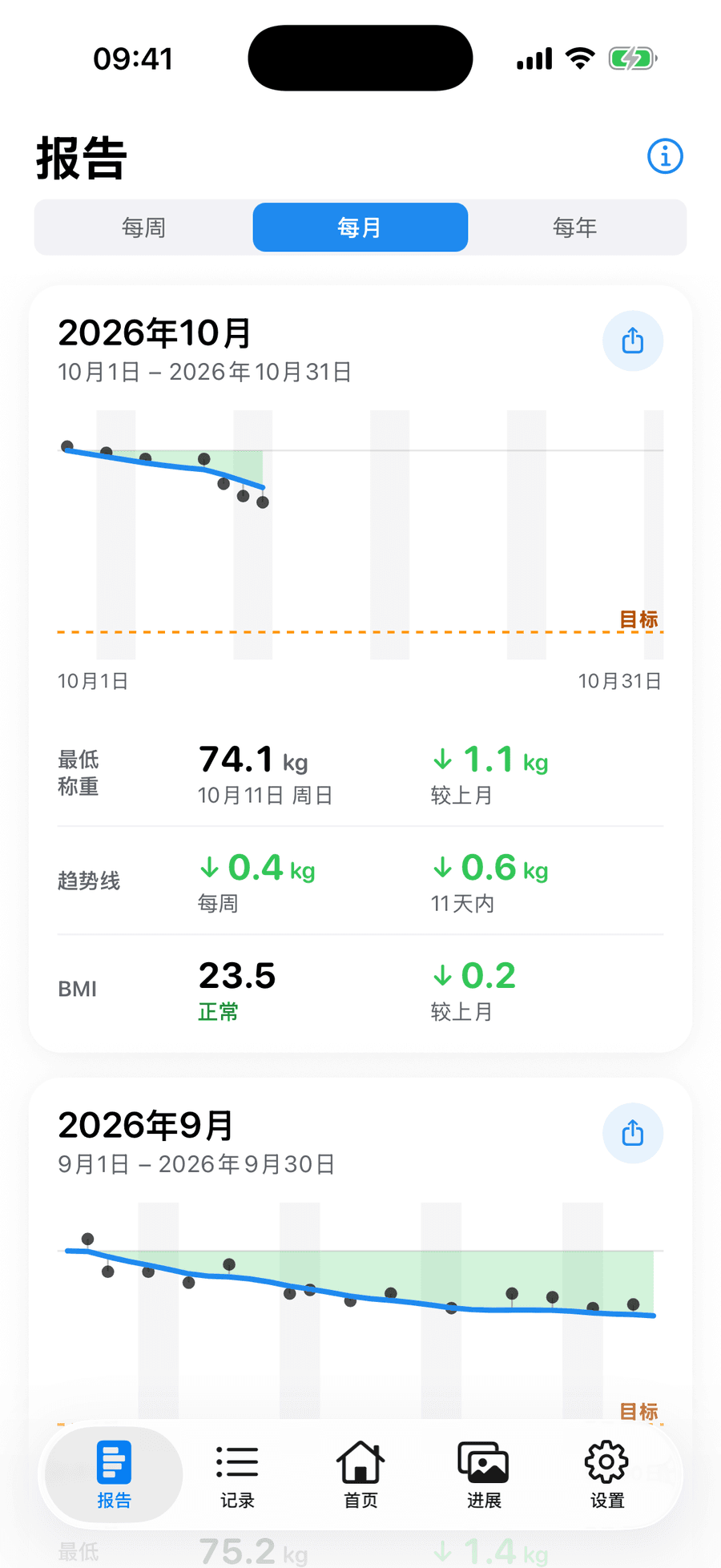 Periscope 月度报告，显示平滑趋势线、目标线、最低称重、每周变化和 BMI