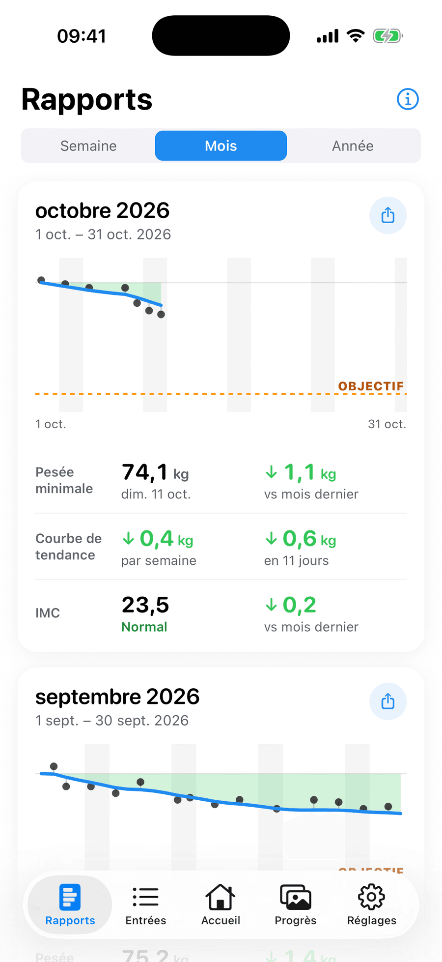 Rapport mensuel Periscope avec courbe de tendance lissée, ligne d’objectif, pesée minimale, rythme hebdomadaire et IMC