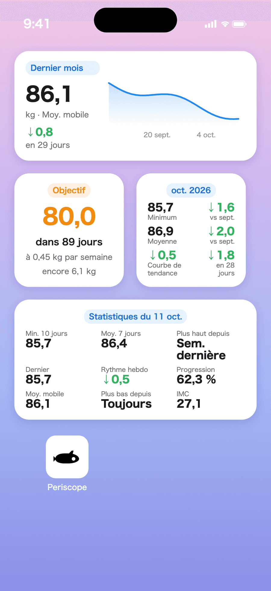 Widgets de poids Periscope sur l’écran d’accueil d’un iPhone affichant la moyenne mobile, l’objectif et les statistiques du mois
