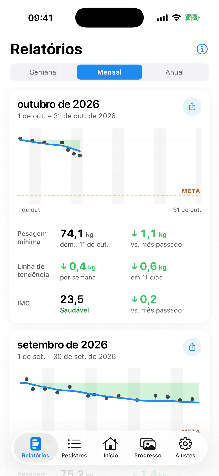 Relatório mensal do Periscope com linha de tendência suavizada, linha de meta, menor pesagem, ritmo semanal e IMC