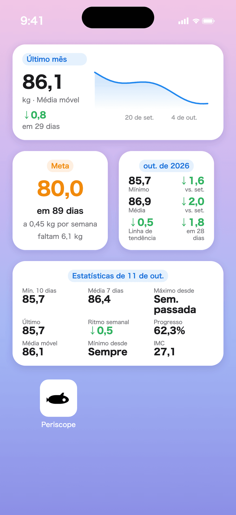 Widgets de peso do Periscope na Tela de Início de um iPhone com média móvel, meta e estatísticas do mês